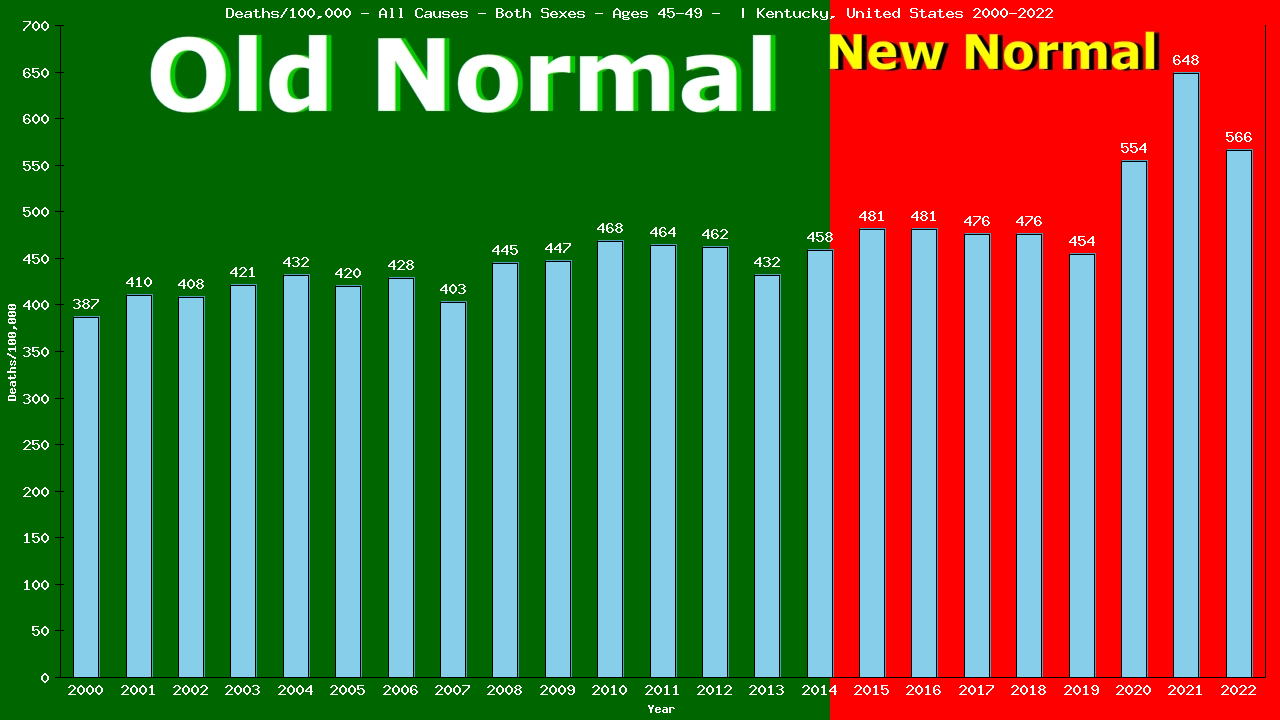 Graph showing Deaths/100,000 Both Sexes 45-49 from All Causes